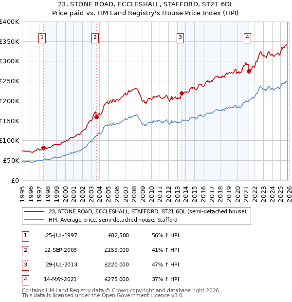 23, STONE ROAD, ECCLESHALL, STAFFORD, ST21 6DL: Price paid vs HM Land Registry's House Price Index
