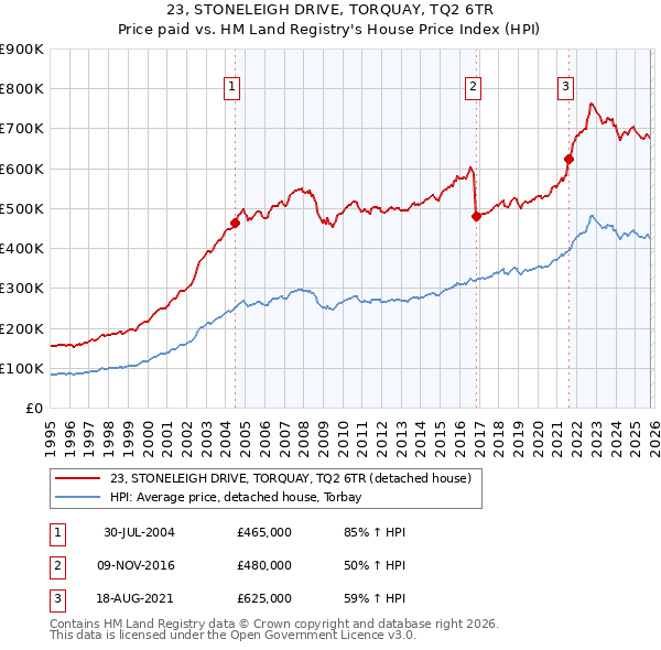 23, STONELEIGH DRIVE, TORQUAY, TQ2 6TR: Price paid vs HM Land Registry's House Price Index