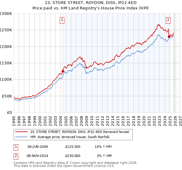 23, STORE STREET, ROYDON, DISS, IP22 4ED: Price paid vs HM Land Registry's House Price Index