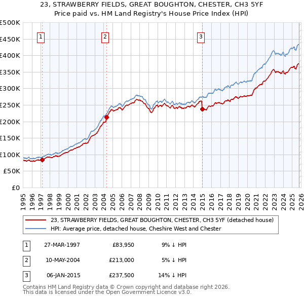 23, STRAWBERRY FIELDS, GREAT BOUGHTON, CHESTER, CH3 5YF: Price paid vs HM Land Registry's House Price Index