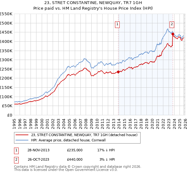 23, STRET CONSTANTINE, NEWQUAY, TR7 1GH: Price paid vs HM Land Registry's House Price Index