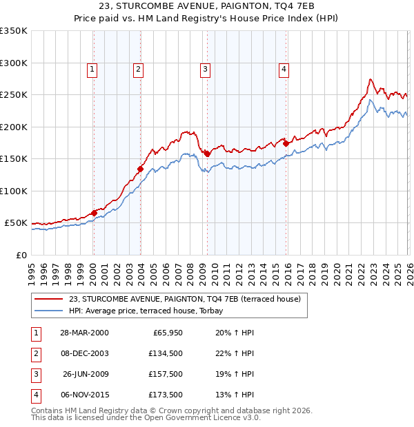 23, STURCOMBE AVENUE, PAIGNTON, TQ4 7EB: Price paid vs HM Land Registry's House Price Index