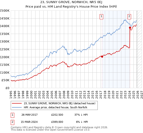 23, SUNNY GROVE, NORWICH, NR5 0EJ: Price paid vs HM Land Registry's House Price Index