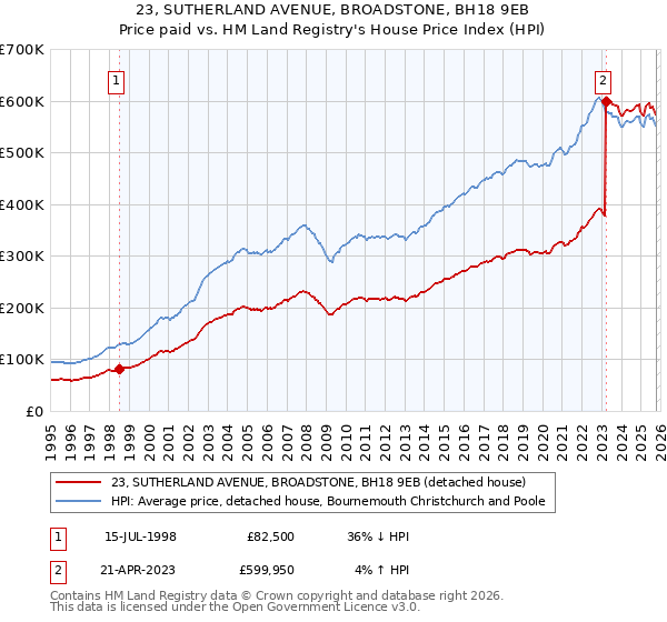 23, SUTHERLAND AVENUE, BROADSTONE, BH18 9EB: Price paid vs HM Land Registry's House Price Index