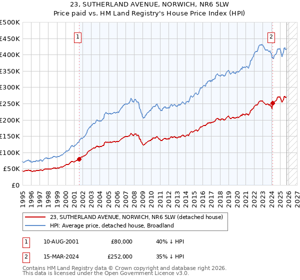 23, SUTHERLAND AVENUE, NORWICH, NR6 5LW: Price paid vs HM Land Registry's House Price Index