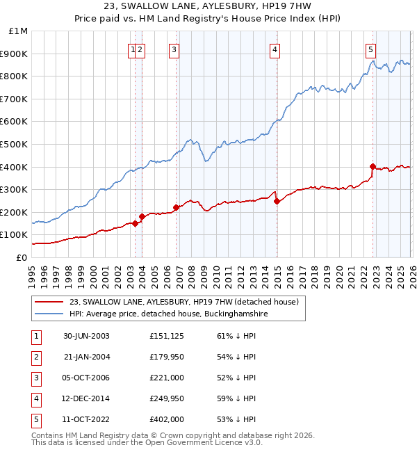 23, SWALLOW LANE, AYLESBURY, HP19 7HW: Price paid vs HM Land Registry's House Price Index