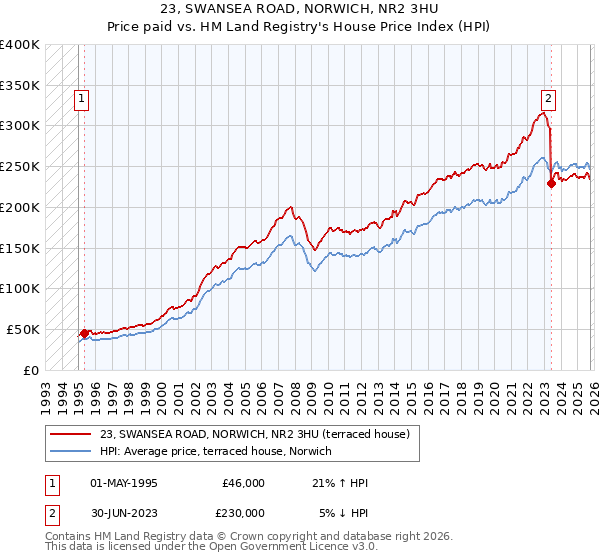 23, SWANSEA ROAD, NORWICH, NR2 3HU: Price paid vs HM Land Registry's House Price Index