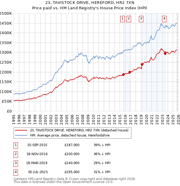 23, TAVISTOCK DRIVE, HEREFORD, HR2 7XN: Price paid vs HM Land Registry's House Price Index
