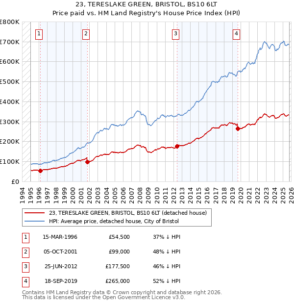 23, TERESLAKE GREEN, BRISTOL, BS10 6LT: Price paid vs HM Land Registry's House Price Index