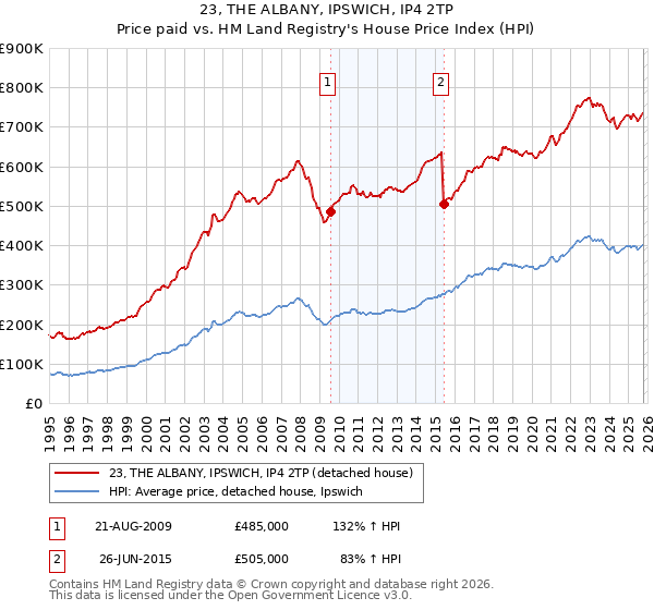 23, THE ALBANY, IPSWICH, IP4 2TP: Price paid vs HM Land Registry's House Price Index
