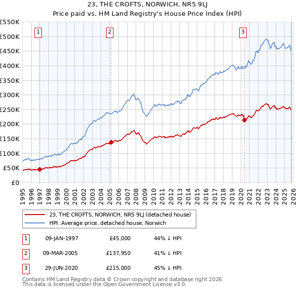 23, THE CROFTS, NORWICH, NR5 9LJ: Price paid vs HM Land Registry's House Price Index