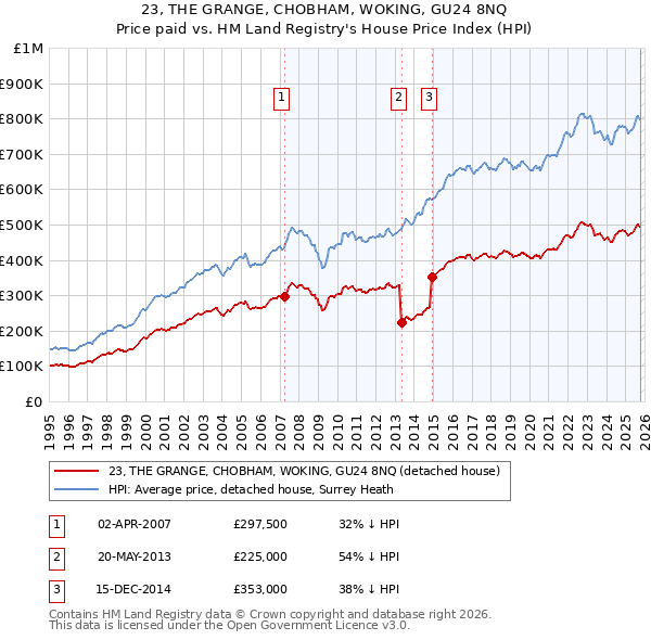 23, THE GRANGE, CHOBHAM, WOKING, GU24 8NQ: Price paid vs HM Land Registry's House Price Index