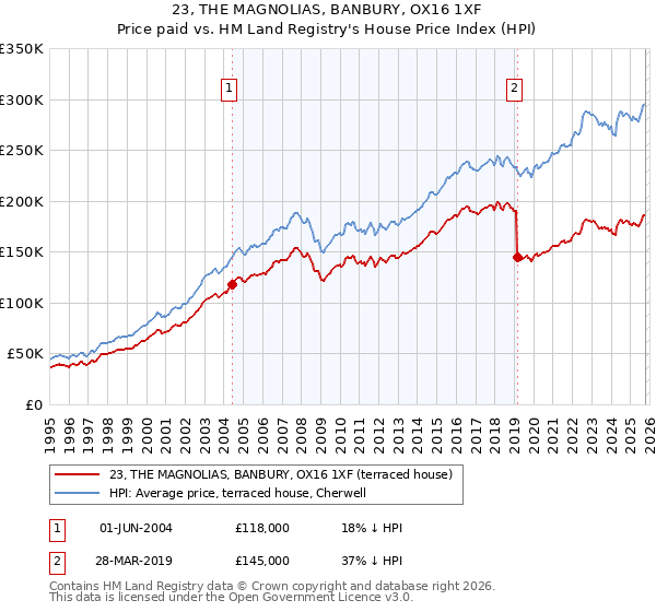 23, THE MAGNOLIAS, BANBURY, OX16 1XF: Price paid vs HM Land Registry's House Price Index