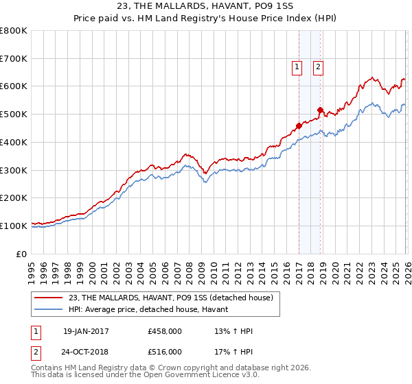 23, THE MALLARDS, HAVANT, PO9 1SS: Price paid vs HM Land Registry's House Price Index