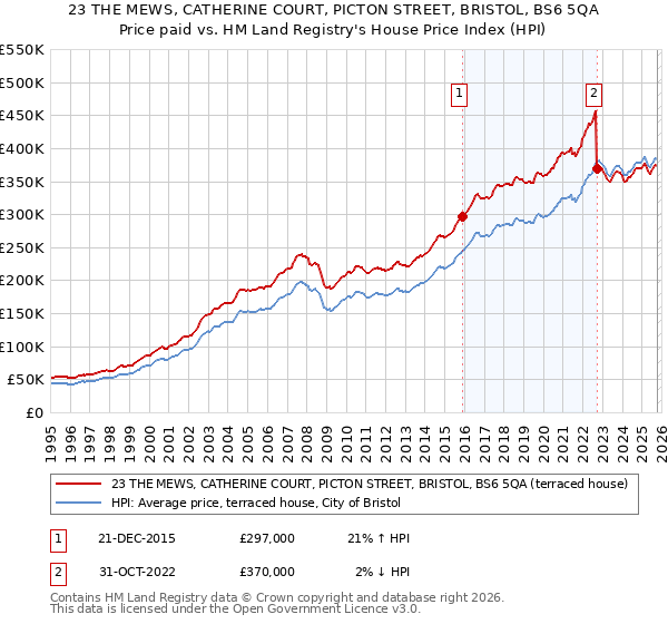 23 THE MEWS, CATHERINE COURT, PICTON STREET, BRISTOL, BS6 5QA: Price paid vs HM Land Registry's House Price Index