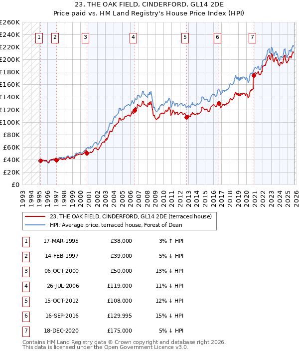 23, THE OAK FIELD, CINDERFORD, GL14 2DE: Price paid vs HM Land Registry's House Price Index