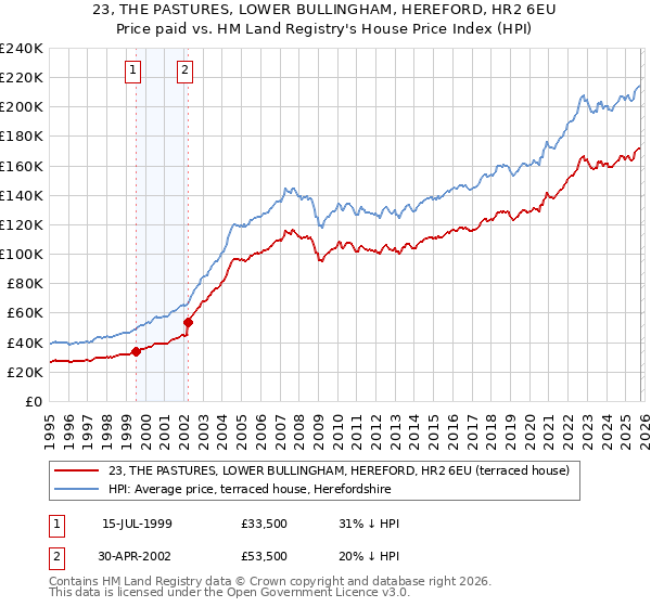 23, THE PASTURES, LOWER BULLINGHAM, HEREFORD, HR2 6EU: Price paid vs HM Land Registry's House Price Index