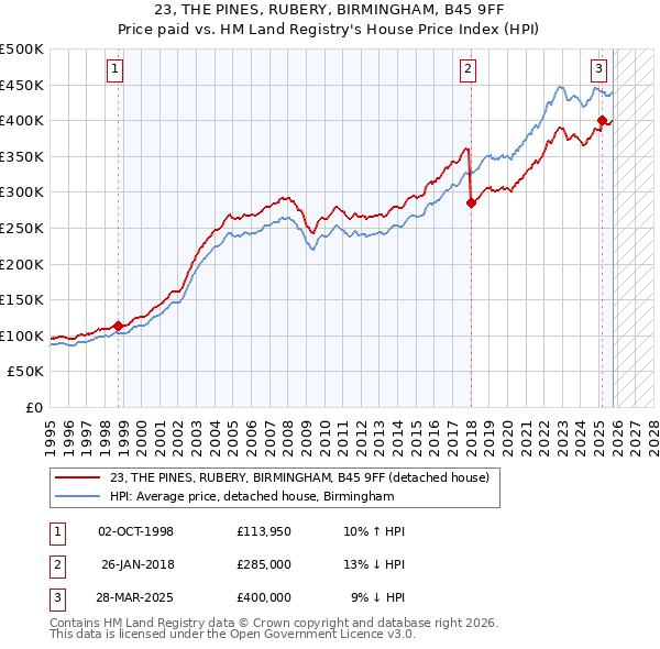 23, THE PINES, RUBERY, BIRMINGHAM, B45 9FF: Price paid vs HM Land Registry's House Price Index