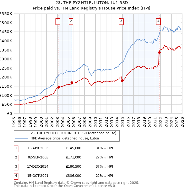 23, THE PYGHTLE, LUTON, LU1 5SD: Price paid vs HM Land Registry's House Price Index