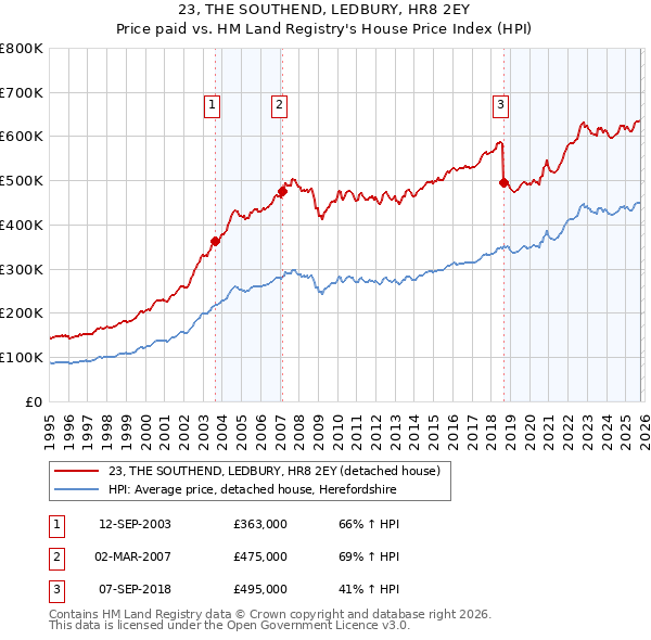 23, THE SOUTHEND, LEDBURY, HR8 2EY: Price paid vs HM Land Registry's House Price Index