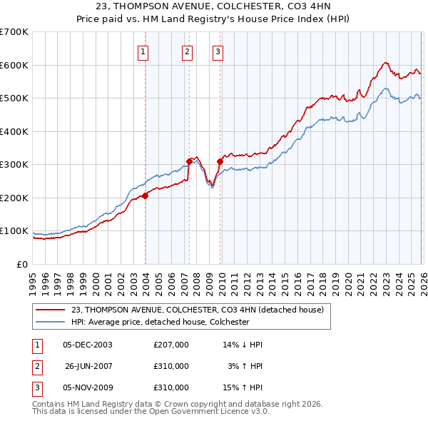 23, THOMPSON AVENUE, COLCHESTER, CO3 4HN: Price paid vs HM Land Registry's House Price Index