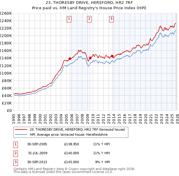 23, THORESBY DRIVE, HEREFORD, HR2 7RF: Price paid vs HM Land Registry's House Price Index