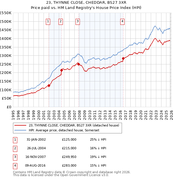 23, THYNNE CLOSE, CHEDDAR, BS27 3XR: Price paid vs HM Land Registry's House Price Index