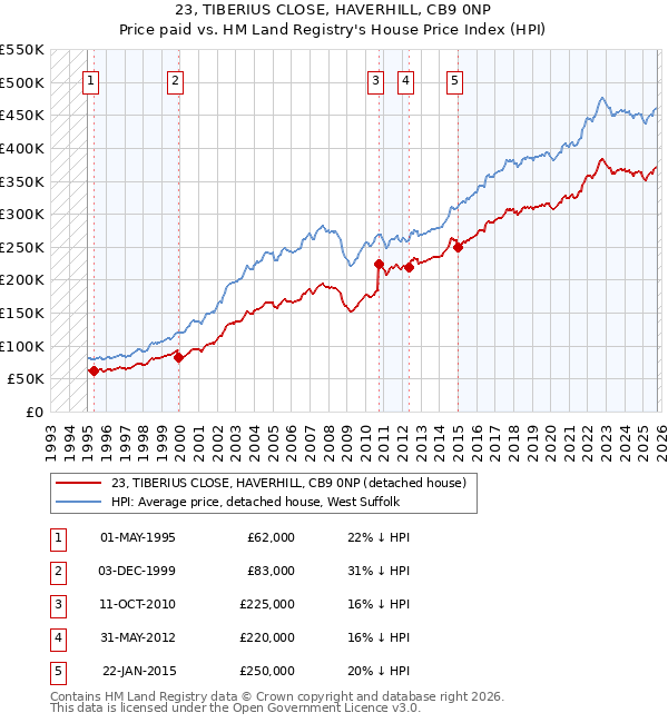 23, TIBERIUS CLOSE, HAVERHILL, CB9 0NP: Price paid vs HM Land Registry's House Price Index