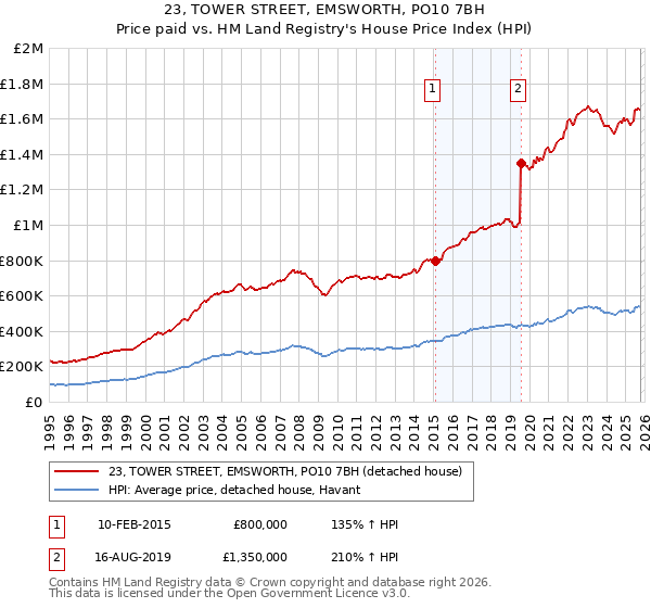 23, TOWER STREET, EMSWORTH, PO10 7BH: Price paid vs HM Land Registry's House Price Index