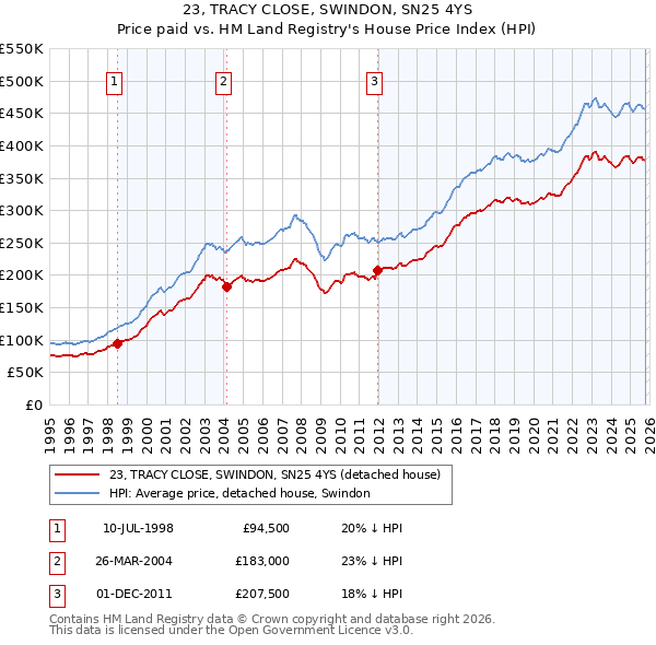 23, TRACY CLOSE, SWINDON, SN25 4YS: Price paid vs HM Land Registry's House Price Index