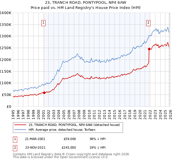 23, TRANCH ROAD, PONTYPOOL, NP4 6AW: Price paid vs HM Land Registry's House Price Index