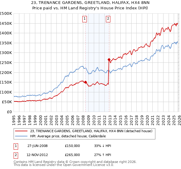23, TRENANCE GARDENS, GREETLAND, HALIFAX, HX4 8NN: Price paid vs HM Land Registry's House Price Index