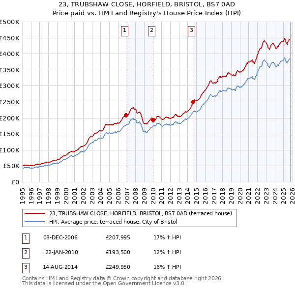 23, TRUBSHAW CLOSE, HORFIELD, BRISTOL, BS7 0AD: Price paid vs HM Land Registry's House Price Index