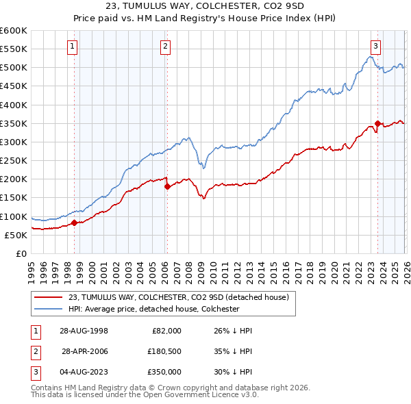 23, TUMULUS WAY, COLCHESTER, CO2 9SD: Price paid vs HM Land Registry's House Price Index