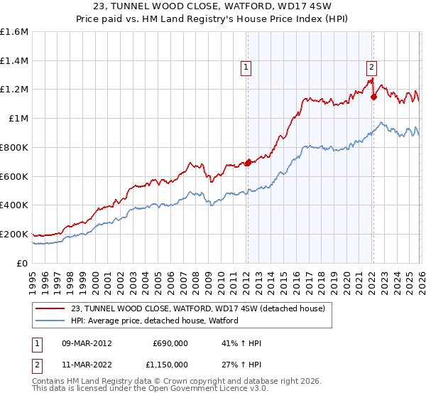 23, TUNNEL WOOD CLOSE, WATFORD, WD17 4SW: Price paid vs HM Land Registry's House Price Index
