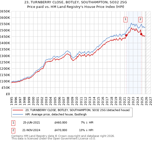 23, TURNBERRY CLOSE, BOTLEY, SOUTHAMPTON, SO32 2SG: Price paid vs HM Land Registry's House Price Index