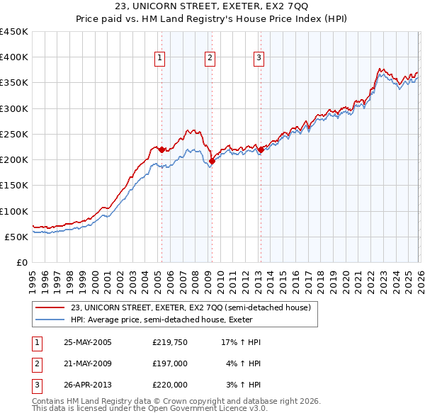 23, UNICORN STREET, EXETER, EX2 7QQ: Price paid vs HM Land Registry's House Price Index
