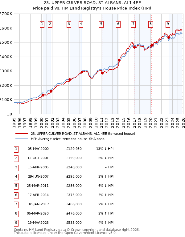 23, UPPER CULVER ROAD, ST ALBANS, AL1 4EE: Price paid vs HM Land Registry's House Price Index
