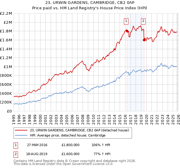 23, URWIN GARDENS, CAMBRIDGE, CB2 0AP: Price paid vs HM Land Registry's House Price Index