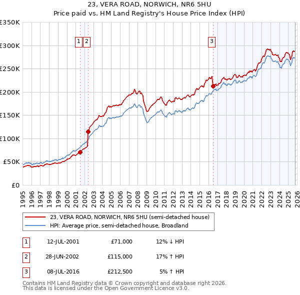 23, VERA ROAD, NORWICH, NR6 5HU: Price paid vs HM Land Registry's House Price Index