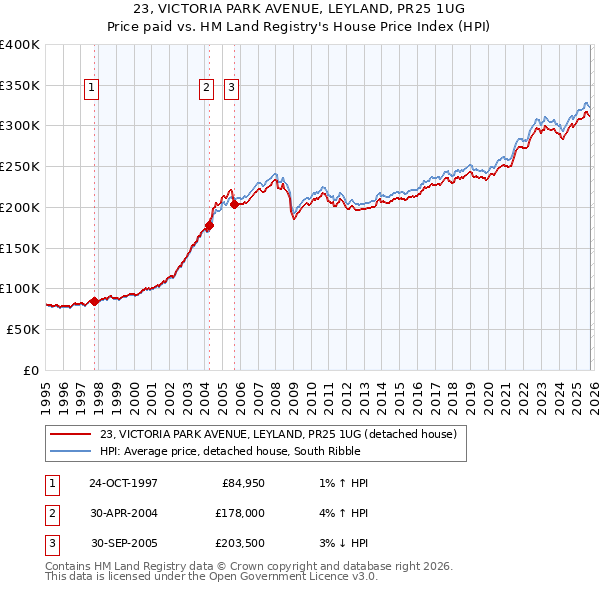 23, VICTORIA PARK AVENUE, LEYLAND, PR25 1UG: Price paid vs HM Land Registry's House Price Index