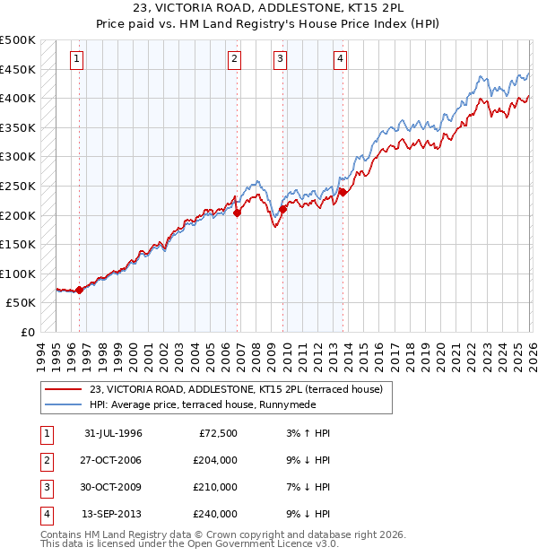 23, VICTORIA ROAD, ADDLESTONE, KT15 2PL: Price paid vs HM Land Registry's House Price Index