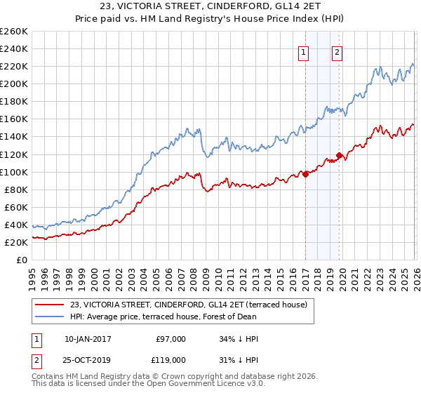 23, VICTORIA STREET, CINDERFORD, GL14 2ET: Price paid vs HM Land Registry's House Price Index