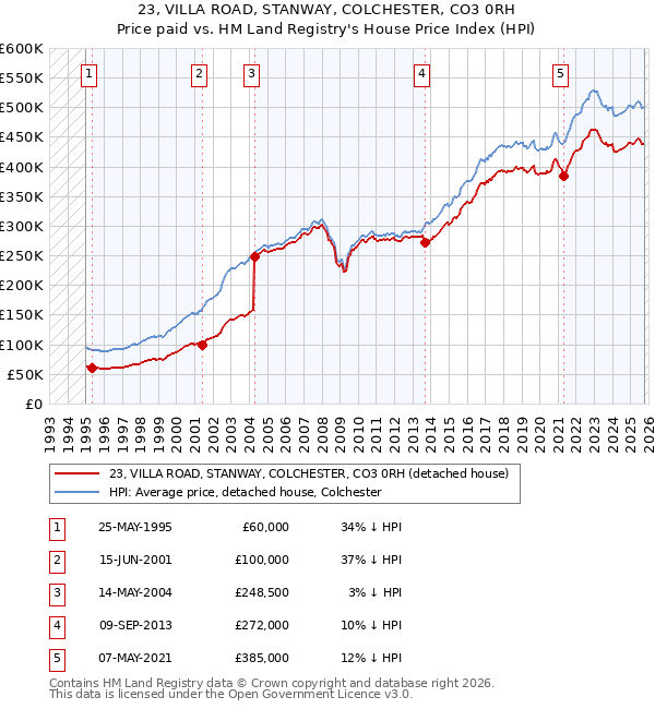 23, VILLA ROAD, STANWAY, COLCHESTER, CO3 0RH: Price paid vs HM Land Registry's House Price Index