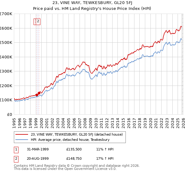 23, VINE WAY, TEWKESBURY, GL20 5FJ: Price paid vs HM Land Registry's House Price Index