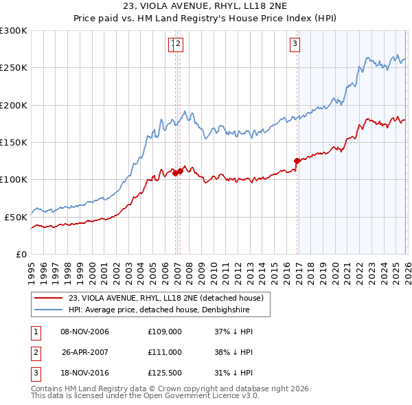 23, VIOLA AVENUE, RHYL, LL18 2NE: Price paid vs HM Land Registry's House Price Index