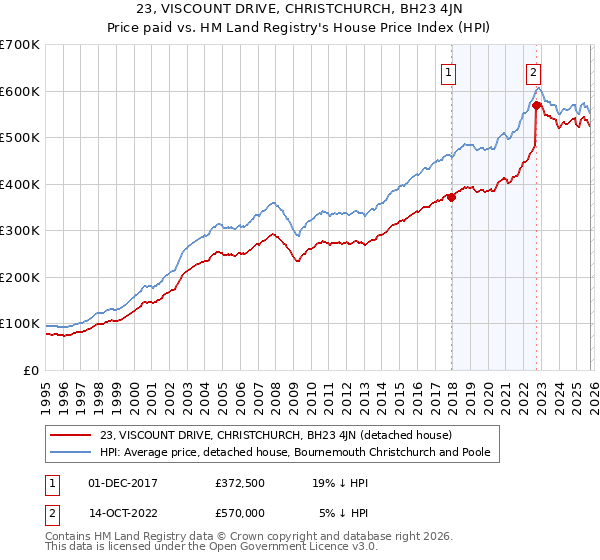 23, VISCOUNT DRIVE, CHRISTCHURCH, BH23 4JN: Price paid vs HM Land Registry's House Price Index