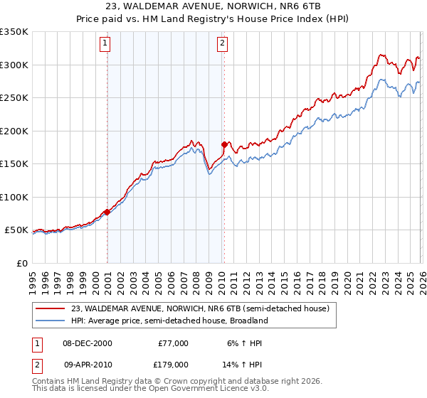 23, WALDEMAR AVENUE, NORWICH, NR6 6TB: Price paid vs HM Land Registry's House Price Index