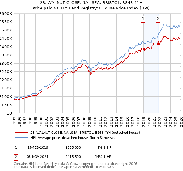 23, WALNUT CLOSE, NAILSEA, BRISTOL, BS48 4YH: Price paid vs HM Land Registry's House Price Index