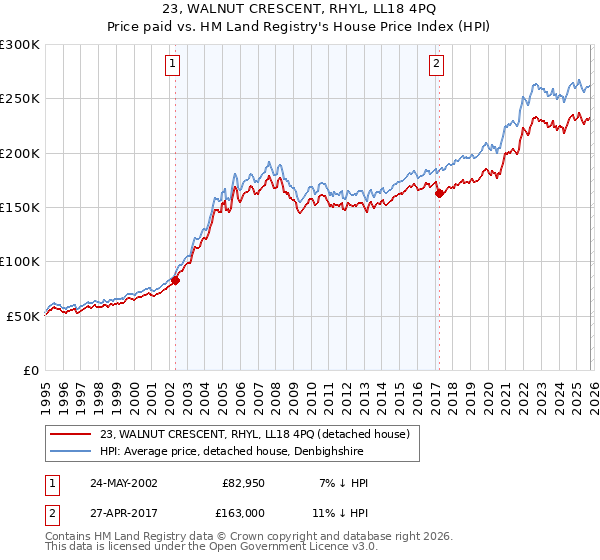 23, WALNUT CRESCENT, RHYL, LL18 4PQ: Price paid vs HM Land Registry's House Price Index